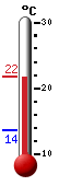 Now: 21.6 (70.9°F), Max: 21.8 (71.2°F), Min: 13.6 (56.5°F), Diff: 8.2°C (14.7°F)